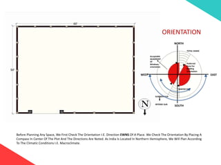 ORIENTATION
Before Planning Any Space, We First Check The Orientation I.E. Direction EWNS Of A Place. We Check The Orientation By Placing A
Compass In Center Of The Plot And The Directions Are Noted. As India Is Located In Northern Hemisphere, We Will Plan According
To The Climatic Conditions I.E. Macroclimate.
NORTH
SOUTH
WEST EAST
WINTER SUN
SUMMER SUN
INTENSE SUN
Preferred
Zone For
Building
Orientation
Acceptable
QUADRANT
Of
Windows
orientation
TOTAL SHADE
 