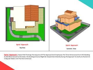 Top View
Isometric View
Spiral Approach Spiral Approach
Spiral Approach- A Spiral Path Prolongs The Sequence Of The Approach And Emphasizes The Three Dimensional Form Of A Building
As We Move Around Its Perimeter. The Building Entrance Might Be Viewed Intermittently During The Approach To Clarify Its Position Or
It May Be Hidden Until The Point Of Arrival.
 