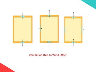 Ventilation Due To Wind Effect
 