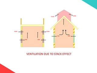 VENTILATION DUE TO STACK EFFECT
Inlet Inlet
Outlet Outlet
Outlet
Outlet
Inlet Inlet
 