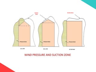 (a) a>30 (b) a<30 (c) Flat Roof
Suction
Zone
Pressure Zone Pressure Zone Pressure Zone
Suction Zone
WIND PRESSURE AND SUCTION ZONE
 