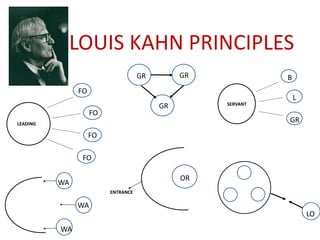 LOUIS KAHN PRINCIPLES
LEADING
FO
FO
FO
FO
GRGR
GR SERVANT
B
L
GR
LO
WA
WA
WA
OR
ENTRANCE
 