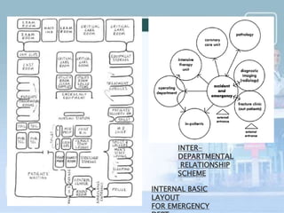 INTER-
DEPARTMENTAL
RELATIONSHIP
SCHEME
INTERNAL BASIC
LAYOUT
FOR EMERGENCY
 