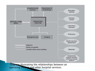 Diagram illustrating the relationships between an
operating theatre and other hospital services.
 