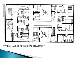 TYPICAL LAYOUT OF SURGICAL DEPARTMENT
 