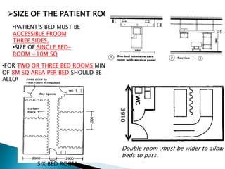 SIZE OF THE PATIENT ROOMS
•PATIENT’S BED MUST BE
ACCESSIBLE FROOM
THREE SIDES.
•SIZE OF SINGLE BED-
ROOM =10M SQ
•FOR TWO OR THREE BED ROOMS MIN
OF 8M SQ AREA PER BED SHOULD BE
ALLOWED.
3910
Double room ,must be wider to allow
beds to pass.
SIX BED ROOM
 