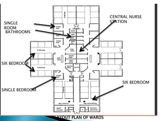 LAYOUT PLAN OF WARDS
CENTRAL NURSE
STATION
SIX BEDROOM
SIX BEDROOM
SINGLE BEDROOM
BATHROOMS
SINGLE
ROOM
 