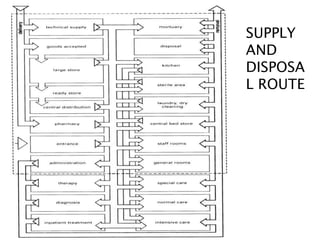 SUPPLY
AND
DISPOSA
L ROUTE
 