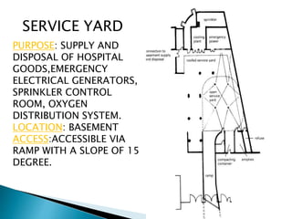 SERVICE YARD
PURPOSE: SUPPLY AND
DISPOSAL OF HOSPITAL
GOODS,EMERGENCY
ELECTRICAL GENERATORS,
SPRINKLER CONTROL
ROOM, OXYGEN
DISTRIBUTION SYSTEM.
LOCATION: BASEMENT
ACCESS:ACCESSIBLE VIA
RAMP WITH A SLOPE OF 15
DEGREE.
 