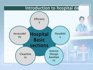 Hospital
Basic
sections
Flexibilit
y
Efficienc
y
Interior
Design
Aestheti
cs
Accessibil
ity
Cleanline
ss
Introduction to hospital design
 