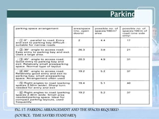 Parking
FIG.17: PARKING ARRANGEMENT AND THE SPACES REQUIRED
(SOURCE: TIME SAVERS STANDARD)
 