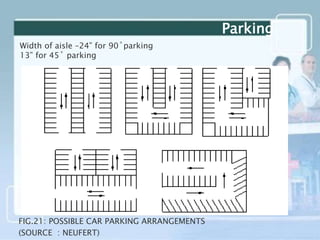 Parking
FIG.21: POSSIBLE CAR PARKING ARRANGEMENTS
(SOURCE : NEUFERT)
Width of aisle –24‟ for 90˚parking
13‟ for 45˚ parking
 