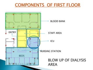 COMPONENTS OF FIRST FLOOR
NURSING STATION
BEDS
ENTRY
BLOOD BANK
ICU
STAFF AREA
BLOW UP OF DIALYSIS
AREA
 