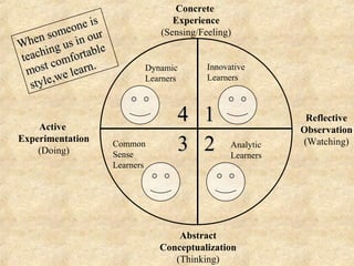 Active
Experimentation
(Doing)
Concrete
Experience
(Sensing/Feeling)
Reflective
Observation
(Watching)
Abstract
Conceptualization
(Thinking)
Dynamic
Learners
44 11
33 22
Innovative
Learners
Analytic
Learners
Common
Sense
Learners
When someone is
When someone is
teaching us in our
teaching us in our
most comfortable
most comfortable
style,we learn.
style,we learn.
 