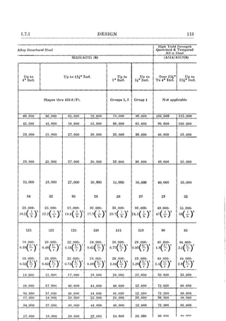 1.7.1 DESIGN 113
Alloy Structural Steel
High Yield Strength
Quenched & Tempered
Alloy Steel
M223(A572) (8) (A5141A517(9)
Up to Up to lYo" Incl. Up to Up to Over 2Yo" Up to
4" Incl. I" Incl. Yo" Incl. To 4" Incl. 2Yo" Incl.
Shapes thru 426 # 1Ft. Groups 1,2 Group 1 Not applicable
60.000 60,000 65,000 70,000 75.000 80,000 105,000 115,000
42.000 45,000 00,000 55,000 60,000 65,000 90,000 100,000
23,000 25,000 27,000 30,000 33.000 36,000 48,000 53.000
23,000 25,000 27,000 30,000 33,000 36,000 49,000 55,000
23,000 25,000 27,000 30,000 33,000 36,000 49,000 ,55,000
34 32 30 29 28 27 23 22
23,000- 25,000- 27,000- 30,000- 33,000- 36,000- 49,000- 55,000-
10.2(+ )' 12.2(+)' 14.4( t-)' l7.3( t-)' 20.7( t-)' 24.5( i-)' 47( -/;- )' S8( t-)'
125 125 125 120 115 110 90 85
18,000- 20,000- 22,000- 24,000- 26,000- 29,000- 40,000- 44,000-
0.39(~)' 0.46(~)' 0.56(~)' (L')' 0.77(¥)' 0.93(~)' (L')' e')'0.65 C- 1.8 - 2.2 -
r r
18,000- 20,000- 22,000- 24,000- 26,000- 29,000- 40,000- 44.000-
0.52(~)' 0.62(~)' 0.74(~)' eJ 1.04(¥)' 1.26(~)' 2.4(¥), (U)'0.88 - 2.9 -
r r
11,000 15,000 17,000 18,000 20,000 22,000 30,000 33,000
34,000 37.000 40,000 44,000 48,000 52,000 72,000 80,000
34,000 37,000 40,000 44,000 48,000 52,000 72,000 80,000
17.000 18,000 20,000 22.000 24,000 26,000 36,000 40.000
34.000 37,000 40,000 44,000 48,000 52,000 72.000 80,000
17,000 18,000 20,000 22,000 24,000 26.000 3n 000 An f{A
 