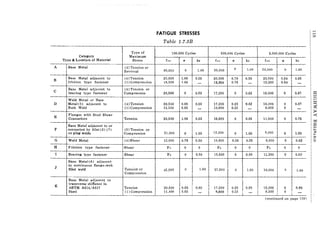 Category
Type & Location of Material
A Base Metal
B
Base Metal adjacent to
friction type fastener
C
Base Metal adjacent to
bearing type fastener
Weld Metal or Base
D Metal (3) adjacent to
Butt Weld
E
Flanges with Stud Shear
Connectors
Base Metal adjacent to or
F connected by fillet(Z) (7)
or plug welds
G Weld Metal
H Friction type fastener
I Bearing type fastener
Base Metal ( 6 ) adjacent
J
to continuous flange-web
fillet weld
Base Metal adjacent to
K
transverse stiffener in
ASTM A514/A517
Steel
Type of
Maximum
Stress
(4) Tension or
Reversal
(4)Tension
(1) Compression
(4) Tension or
Compression
(4)Tension
(1) Compression
Tension
(5) Tension or
Compression
(4)Shear
Shear
Shear
Tension or
Compression
Tension
(1) Compression
FATIGUE STRESSES
Table 1.7.3B
100,000 Cycles
f,o C1I k.
60,000 0 1.00
20,500 1.06 0.55
13,300 1.06 !
-
20,500 0 I 0.55
20,500 0.65 0.55
13,300 0.65
-
1
20,500 1.06 I 0.55
21,000 0 1.00
12,000 0.78 0.50
Fv 0
1
0
Fv 0 0.50
45,000 a I
I
1.00
20,500 I0.65 0.80
11,400 0.65 -
500,000 Cycles 2,000,000 Cycles
f,o a; b f '0 C1I k.
36,000 0 1.00 24,000
° 1.00
20,500 0.78 0.55 20,500 0.54 0.55
13,300 0.78 - 13,300 0.54 -
17,200 0 0.62 15,000 0 0.67
17,200 0.23 0.62 15,000 0 0.67
10,600 0.23 - 9,000 0 -
16,500 0 0.65 11,500 0 0.75
12,500 0 1.00 8,000 0 1.00
10,800 0.36 I 0.55 9,000 0 0.62
Fv 0 0 Fv 0 0
13,500 I
0 0.50 11,200 0 0.50
II
1
27,500 ! 0 1.00 18,000 0 l.00
I I
I
i
17,200 0.23 I 0.80 15,000 I 0 0.80
9,600 I 0.23
, - i 8,300
! 0
i -
(continued on page 119)
 
