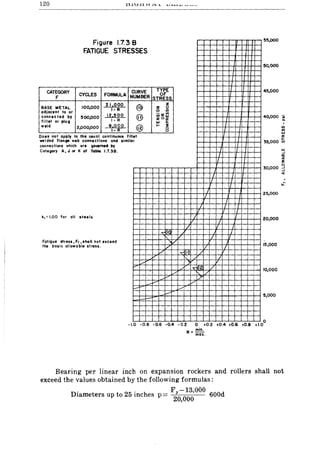 120
Figure 1.73
FATIGUE STRE
B
SSES
CURVE
UMBER
CAT~GORY CYCLES FORMULA N
BASE METAL
adjacent to or
connected by
fille, or p1uQ
weld
100,000 2 1r~~O
500,000 121 ~~O
2,000,000 ~
1- R
Does not apply to the uluol continuous fi
welded flon98 web connections and limit
connections which ar, governed by
Ca'.QOry A, J or K of Table 1.7.3B.
11.,:: 1.00 for all .t•• ls
FetiQue stress, Fr 1 shaU not exceed
the basic ollowable stress.
@
([i)
@
II.'ar
-- -
TYPE
OF
STRESS
z
z 0
0 ih
U)CI::3
zO",
... 0..
>- ::E
0
u
/
.,.1
,/
,/
,/ ,,11
,/
./
/
J
/
I
/
,,021 /
7'
55,000
50,000
45,000
40,000 .~
I
'"Ul
...
'"35,000 Ii;
W
.J
III
..~
o
30,000 j
..
25,000
20,000
15,000
10,000
5,000
-1.0 -0.8 -0.6 -0.4 -0.2
o
o .0.2 .0.4 .0.6 .O.B .1.0
R = min.
max.
Bearing per linear inch on expansion rockers and rollers shall not
exceed the values obtained by the following formulas:
Diameters up to 25 inches p= F y-13,000 600d
20,000
 