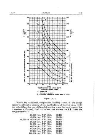 1.7.70
130
120
~~ 1108b;"'-'"0
'"~
~
:!
~
e
!"
...c
c
c
..,
...'0
.c
g-
o
100
90
80
70
60
50
40
30
o
DESIGN 145
210
t=%"
1-+- t=I);':

240
I- t= %  220 ~~~
 
I- t= !){~'
200 0
 1
" I
I "  1 rf- t= /2
1
I:
7 " 1I- t= /(6
I.
"-f
'" I
f- t~~'
t-...
]" t-...
I
I- t· ~6" T.
"t-...
"-
I
I"
t-...
I'
I--
10 20 30 40 50
60
fb(kli)
W~8 THICKNESS AND GIRDER DEPTH
(0 function of bending atr...)
o :I depth of web
t • thickn••• of web plat.
fb' calcu)ated comp,.asi•• bendill, .tr••• In flan~
Figure 1.7.70
Where the calculated compressive bending stress in the flange
equals the allowable bending stress, the thickness of the web plate, (with
the web stiffened or not stiffened depending upon the requirements for
transverse stiffeners), shall not be less than (where the Y.P. is for the
flange material) :
36,000 psi. Y.P. Min. D/I65
42,000 psi. Y.P. Min. D/I50
45,000 & 46,000 psi. Y.P. Min. D/145
50,000 psi. Y.P. Min. D/140
55,000 psi. Y.P. Min. D/133
60,000 psi. Y.P. Min. D/I27
65,000 psi. Y.P. Min. D/12l
90,000 psi. Y.P. Min. D/l05
100.000 mli. Y.P. Min n/100
 