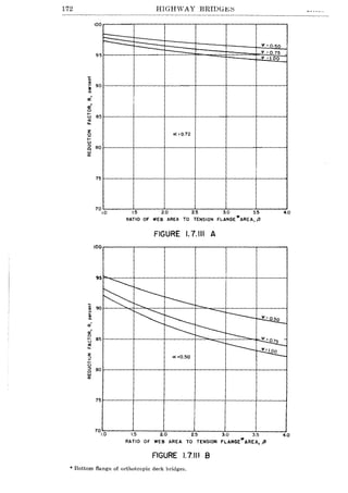 172
c
8
~
r£
r£
0
....<.)
<{
...
z
0
;=
<.)
::>
0
uJ
IX:
c
"u
!
r£
r£
0
...<.)
<{
...
z
:?
...<.)
::>
0
w
a:
HIGHWAY BRIDGJ:;::;
100
~~95
90
85
80
75
70
1.0
f--
CC ~ 0.72
1.5 2.0 2.5 3.0 3.5
RATIO OF WEB AREA TO TENSION FLANGE ItAREA, /3
FIGURE I. 7.111 A
IjI ~ 0·50
IjI ~ 0.75
IjI ~1.00
4.0
1oor-------r-------~------,_------_r------_r------~
9$
1jI~ 0.50
85 IjI ~ 015
""1.00
cc::rO.SO
80
75
701~.0~-----f1.5~----~a~.0~----~2.~5------~3~.O~----~3L.5-------4J.0
RATIO OF WEB AREA TO TENSION FLANGE'"AREA, /3
FIGURE 1.7.111 B
• Bottom flange of orthotropic deck bridges.
 