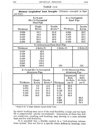 202 HIGHWA Y BRIDGES 1.8.2
TABLE 1.8.2
Minimum Longitudinal Seam Strengths (Ultimate strength in kips
per foot)
2x%and 3 x 1 Corrugated
2% x % Corrugated Steel Pipe
Steel Pipe
Single Double Double
Thickness Rivets Rivets * Thickness Rivets
0.064 16.7 21.6 0.064 28.7
0.079 18.2 29.8 0.079 35.7
0.109 23.4 46.8 0.109 53.0
0.138 24.5 49.0 0.138 63.7
0.168 25.6 51.3 0.168 70.7
6 x 2 Structural Plate Steel Pipe
Thickness 4 Bolts/ft 6 Bolts/ft 8 Bolts/ft
0.109 42.0
0.138 62.0
0.168 81.0
0.188 93.0
0.218 112.0
0.249 132.0
0.280 144.0 180 194
2 x % and 2% x % Corrugated 9 x 2% Structural Platcl
Aluminum Pipe Aluminum Pipe
Aluminum Steel
Bolts Bolts
Single Double 513 Bolts 513 Bolts
Thickness Rivets Rivets * Thicknes~ per ft per ft
0.060 9.0 14.0 0.09 22.2
0.075 9.0 18.0 0.10 26.4
0.105 15.6 31.5 0.125 34.8
0.135 16.2 33.0 0.15 44.4
0.164 16.8 34.0 0.175 52.8
0.20 60.0
0.225 66.0
0.250 72.0
• Pipes of 42" or larger diameter require double rivets.
by elastic buckling may occur if the wall flexibility is high and the back-
fill is compressible (poorly consolidated). Interaction of these two fail-
ure conditions, crushing and buckling, may develop in a zone between
high and low wall flexibility.
It is assumed that a flexible conduit in a "soil-structure interac-
tions system" does not fail at a specific stress defined by bending, since
 