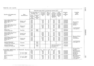 Table No. 1.10.1 (cont'd)
_.
Allowable unit stress in pounds per square inch 1
Extreme fiber in Tension Hori- Com- Com- Modulus Grading
bending "Fb" parallel zontaI pression pression of rules
Species and commercial Size to grain shear perpen- parallel elasticity agency
grade classification Engi- Repeti- "F," "Fv" dieulal' to grain "E"
neered tive- to grain "Fe"
uses member "Fe .1"
(single) uses
Dense Select Structural 1900 1100 85 455 1300 1,700,000
Select Structural Beams and 1600 950 85 385 1100 1,600,000
Dense No.1 Stringers 1550 775 85 455 1100 1,700,000 West Coast
No.1 1350 675 8f) 385 925 1,600,000 Lumber
Inspection
Dense Select Structural 1750 1150 85 455 1400 1,700,000 Bureau
Select Structural Posts and 1500 1000 85 385 1200 1,600,000
Dense No.1 Timbers 1400 950 85 455 1200 1,700,000
No.1 1200 825 85 385 1000 1,600,000 (see footnotes
2 through 9)
Select Dex
Decking 1750 2000 385 1,800,000
Commercial Dex 1450 1650 385 1,800,000
Dense Select Structural 1900 1250 85 455 1300 1,700,000
Select Structural Beams and 1600 1050 85 385 1100 1,600,000
Dense No.1 Stringers 1550 1050 85 455 1100 1,700,000
No, 1 1350 900 85 385 925 1,600,000
Western Wood
Dense Select Structural 1750 1150 85 455 1350 1,700,000 Products
Select Structural Posts and 1500 1000 85 385 1150 1,600,000 Association
Dense No.1 Timbers 1400 950 85 455 1200 1.700,000
No.1 1200 825 85 385 1000 1,600,000
(see footnotes
Selected Decking Decking 2000 1,800,000 2 through 11)
Commercial Decking 1650 1,700,000
Selected Decking
Dec~ing
2150 (Stresses apply at 1,900,000
Commercial Decking 1800 150/0 moisture 1,700,000
content) I
Northeastern
EASTERN HEMLOCK - TAMARACK (Surfaced dry or surfaced green. Used at 19% max. m.c,) Lumber
Select Structural 1800 1050 85 365 1350 1,300,000 Manufacturer
No,l 1500 900 85 365 1050 1,300,000 Association or
No.2 2" to 4" thick 1250 725 85 365 850 1,100,000 Northern
No,3 2" to 4" wide 700 400 85 365 525 1,000,000 Hardwood
and Pine
Select Structural 1550 1050 85 365 1200 1,300,000 Manufacturers
No.1 2" to 4" thick 1300 875 85 365 1050 1.300,000 Association
No.2 6" and wider 1050 700 85 365 900 1.100,000 (see footnotes
No.3 625 400 85 365 575 1,000,000 2 through 9)
..
 