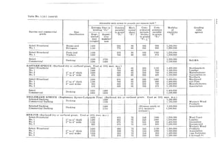 Table No. 1.10.1 (cont'd)
Allowable unit stress in IJounds per square inch 1
Extreme fiber in Tension Hori- Com- Com- Modulus Grading
bending "FI/' parallel zontal pression pression of rules
Species and commercial Size to grain shear perpen- parallel elasticity agency
grade classification Engi- Repeti- "Ft" "Fv" clieular to grain "E"
neered tive- to grain "Fe"
uses member .. FoJ....
(single) uses
Select Structural Beams and 1400 925 80 365 950 1,200,000
No.1 Stringers 1150 775 80 365 800 1,200,000
Select Structural Posts and 1300 875 80 365 1000 1,200,000
No.1 Timbers 1050 700 80 365 875 1,200,000
Select
Decking 1500 1700 1,300,000
NeLMACommercial 1250 1450 1,100,000
EASTERN SPRUCE (Surfaced dry or surfaced green. Used at 19% max. m.c.)
Select Structural 1500 875 65 255 1150 1,400.000 N orlheastcrn
No.1 1300 750 65 255 900 1,400,000 Lumber
No.2 2" to 4" thick 1050 625 65 255 700 1,200,000 Manufacturer
No.3 2" to 4" wide 575 325 65 255 425 1,100,000 Association Or
Northern
Select Structural 1300 875 65 255 1000 1,400,000 Hardwood
No.1 2" to 4" thick 1100 750 65 255 900 1,400,000 and Pine
No.2 6" and wlder 900 600 65 255 750 1,200,000 Manufacturers
No.3 525 325 65 255 475 1,100.000 Association
Select
Decking 1250 1450 1,400,000
Commercial 1050 1200 1,200,000
ENGLEMANN SPRUCE (Englemann Spruce-Lodgepole Pine) (Surfaced dry or surfaced green. Uied at 19% max. m.c.)
Selected Decking
Decking 1300 1,200,000
Commercial Decking 1100 1,100,000 Western Wood
- . Products
Selected Decking
Decking 1400 (Stresses apply at 1,300,000 Association
Commercial Decking 1150 15o/r" moisture 1.200,000
content)
HEM-FIR (Surfaced dt·y or surfaced green. Used at 19'/0 max. m.e.)
Select Structural 1650 975 75 245 1300 1,500,000 West Coast
No.1 2" to 4" thick 1400 825 75 245 1000 1,500,000 Lumber
No.2 2" to 4" wide 1150 675 75 245 800 1.400,000 Inspection
No.3 625 375 75 245 500 1.200,000 Bureau and
Western Wood
Select Structural 1400 950 75 245 1150 1,500.000 Products
No.1 2" to 4" thick 1200 800 75 245 1000 1,500,000 Association
No.2 6" and wider 1000 650 75 245 850 1,400,000 (see footnotes
No.3 575 375 75 245 550 1.200,000 2 through 9)
..
 