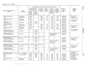 Table No. 1.10.1 (cont'd)
Allowable unit stress in pounds per square inch 1
Extreme fiber in Tension Hori- Com- Com- Modulus Grading
bending "Fb" parallel zontal pression pression of rules
Species and commercial Size to grain shear perpen- parallel elasticity agency
grade classification Engi- Repeti- "Ft" "Fv" dicular to grain "E"
neered tive- to grain "Fe"
uses member "Fe .1"
(single) uses
Select Structural Beams and 1250 750 70 245 900 1.400,000 West Coast
No.1 Stringers 1000 525 70 245 750 1,400,000 Lumber
Inspection Bur.
Select Structural Posts and 1200 800 70 245 950 1.400,000
No.1 Timbers 975 650 70 245 850 1,400,000 (see fconotes
2 through 9)
Select Dex Decking 1400 1600 245 1,500,000
Commercial Dex 1150 1300 245 1,400,000
Select Structural Beams and 1250 850 70 245 900 1,400,000
No.1 Stringers 1050 700 70 245 775 1,400,000 Western Wood
Products
Select Structural Posts Hnd 1200 800 70 245 950 1,400,000 A::s:;ociation
No.1 Timbers 975 650 70 245 850 1,400,000
(see footnotes
Selected Decking Decking 1600 1,500,000 2 through 11)
Commercial Decking 1300 1,400,000
Selected Decking Decking 1750 (Stresses apply at 1,600,000
Commercial Decking 1450 15% moisture 1,500,000
content)
IDAHO WHITE PINE (Surfaced dry- or surfaced green. Used at 190/0 max. m.e.)
Selected Decking
Decking 1400 1,400,000 Western Wood
Commercial Decking 1150 1,300,000 Products
Association
Selected Decking Decking 1500 (Stresses apply at 1,500,000
Commercial Decking 1250 15o/c moisture l,:lOO,OOO
content)
LODGEPOLE PINE (Surfaced dry or surfaced green. Used at 19% max. m.c.)
Selected Decking Decking 1450 1.300,000 Western Wood
Commercial Decking 1200 1,200,000 Products
Association
Selected Decking Decking 1550 (Stresses apply at 1,400,000
Commercial Decking 1300 15tJo moisture 1,200,000
content)
Northeastern
NORTHERN PINE (Surfaced dry or st;.rfaced green. Used at 19% max. m.c.) Lumber
Select Structural 2" to 4" thick 1400 1600 950 70 280 1100 1,400,000 Manufacturers
No.1 6" and wider 1200 1400 800 70 280 975 1,400,000 Association and
No.2 950 1100 650 70 280 825 1,300,000 Northern
No.3 575 650 375 70 280 525 1,100,000 Hardwood
and Pine
Select Structural Beams and 1250 850 65 280 800 1.300,000 Manufacturers
No.1 Stringers 1050 700 65 280 725 1,300,000 Association
 
