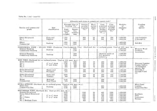 Table No. 1.10.1 (cont'd)
Allowable unit stress in pounds per square inch 1
Extreme fluer in Tension Hori- Com- Com- Modulus Grading
bending "Fb" parallel zontal pression pression of rules
Species and commercial Size to grain shear pcrpen- parallel elasticity agency
grade classification Engi- Repeti- "Ft" "Fv" dicular to grain "E"
neered tive- to grain "Fe"
uses member "Fc..L"
(single) uses
Select Structural Posts and 1150 800 65 280 900
l"'"".""" (see footnotes
No.1 Timbers 950 650 65 280 800 1,300,000 2 through 9)
Select Decking 1350 1550 1,400,000 NeLMA
Commercial 1150 1300 1.300,000
~---
PONDEROSA PINE - SUGAR PINE (Ponderosa Pmc-Lodgepole Pme) (Surfaced dry or surfaced green. Used at 190/<· max. m.c.)
Selectf'll Decking Decking J~51J
I
1,200,000 W(>stern Wood
Commercial Decking 1150 1,100,000 Products
Association
Selected Decking Decking 1450 (Stresses apply at 1,300.000
Commercial Decking 1250 15o/c moisture 1.100.000
content) I
RED PINE (Surfaced dry or surfaced grecn. Used at 19% max. m.c.)
ISelect Structural 1200 1350 800 70 280 900 1,300,000
No.1 2" to 4" thick I 1100 1150 675 70 280 825 1,300,000 National Lumber
No.2 6" and wider 825 950 550 70 2~1J 675 1,200,000 Grades Author.
No.3 500 550 325 70 280 425 1,000,000 (A Canadian
agency. See
Select Structural Beams and 1050 625 65 280 725 1,100,000 footnotes 2
No.1 Structural Stringers 875 450 65 280 600 1,100,000 through 8 and
12)
Select Structural Posts and 1000 675 65 280 775 1,100,000
No.1 Structural Timbers 800 550 65 280 675 1, 100,000
Select Wall and 1150 1350 280 1,300,000
Commercial Roof Plank 975 1100 280 1,300,000
SITKA SPRUCE (Surfaced dry or surfaced green. Used at 19% max. m.c.) West Coast
Select Dex
I
Decking I 1300 1500 280 1,500,000 Lumber
Commercial Dex 1100 1250 280 1,300,000 Inspection Bur.
SOUTHERN PINE (Surfaced dry. Used at 19% max. m.c.)
Selected Structural 2100 1250 90 405 1600 1,800,000
Dense Select Structural 2450 1450 90 475 1850 1,900.000 Southern
No.1 2" to 4" thick 1750 1000 90 405 1250 1,800,000 Pine
No.1 Dense 2" to 4" wide 2050 1200 90 4'75 145U 1,900,000 Inspection
No.2 1250 725 75 345 850 1,400,000 Bureau
No.2 Medium Grain 1450 850 90 405 1000 1,600,000
 