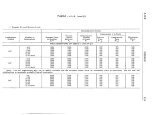 TABLE 1.10.1A (cant'd)
(1) Douglas Fir and Western Larch
Allowable unit stresses
Compression 1. to Grain
Tension Compression
I
Combination Number of Extreme Fiber Parallel ParaJlel Tension Compression Horizontal
Symbol Laminations in Bending to Grain to Grain Face Face Shear
Fb45 Ft F, F,..l Fc..l Fv
-_..
WET CONDITIONS OF USE E == 1,600,UOO PSl
4-10 1600 1300 1100 275 275 145
4-10 1600 1300 1100 305 260 145
22F 11-20 1600 1300 1100 305 260 145
21-30 1600 1300 1100 305 260 145
31-40 1600 1300 1100 305 260 145
41 or more 1600 1300 1100 305 260 145
4-10 1800 1300 1100 305 260 145
11-20 1800 1300 1100 305 260 145
24F
21-25 1800 1300 1100 305 260 145
26-35 1800 1300 1100 305 260 145
36-40 1800 1300 1100 305 260 145
41 or more 1800 1300 1100 305 260 145
Note: The 26F combination may not be readily available and the designer should check on availability prior to specifying. The 22F and 24F
combinations are general1y available from all laminators.
4-8 2000 1300 1100 305 275 145
9-20 2000 1300 1100 305 275 145
21-25 2000 1300 1100 305 275 145
26F 26-30 2000 1300 1100 305 275 145
31-34 2000 1300 1100 305 275 145
35-40 2000 1300 1100 305 275 145
41 or more 2000 1300 1100 305 275 145
 