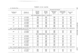 TABLE 1.10.lA (cont'd)
(2) Southern Pine
Allowable Unit Stresses
Extreme Tension Compression Compression
Combination Number of Fiber in Parallel Parallel Perpendicular
Symbol Laminations Bending to Grain to Grain to Grain
Fb-j. 5 0 Ft Fe Fe
DRY CONDITIONS OF USE E = 1,800,000 psi
18F 1 4 or more 1800 1600 1500 385
2 12 or more 1800 1600 1500 385
20F 1 10 or more 9 2000 1600 1500 385
2 10 or more 2000 1600 1500 385
1 6 or more 9 2200 1600 1500 450
22F 2 14 or more 2200 1600 1500 385
3 18 or more 2200 1600 1500 385
1 4 or more 2400 1600 1500 385
24F 2 12 or more 2400 1600 1500 450
3 9 or more 2400 1600 1500 385
~
Note: The 26F combination may not be readily available and the de>;igner should check on availability prior to specifying.
listed are generally available from all laminators.
26F
18F
1
2
20F
1
2
-~
1
22F 2
3
1
24F 2
3
9 or more 7 8
14 or more
13 or more
4 Or more
12 or more
10 or more 9
10 or more
6 or more 9
14 or more
18 or more
4 or more
12 or more
9 or more
2600
2600
2600
1600
1600
1600
1500
1500
1500
WET CONDITIONS OF USE E = 1,600,000 psi
1400 1300 1100
1400 1300 1100
1600 1300 1100
1600 1300 1100
1800 1300 1100
1800 1300 1100
1700 1300 1100
1900 1300 1100
2000 1300 1100
1900 1300 1100
385
450
450
260
260
260
260
300
260
260
260
300
260
Note: The 26F combination may not be readily available and the designer should check on availability prior to specifying.
listed are generally availablp. from a111aminators.
26F
1
2
3
~--~~~------~~-
L
9 or more 7S
14 or more
1:3 01· more
2000
2000
2100
1100
1100
1100
260
300
300
Horizontal
She;'Ll'
Fv
200
200
200
200
200
200
200
200
200
200
Other combinations
200
200
200
175
175
175
175
175
175
175
175
175
175
Other combinations
175
175
175
 