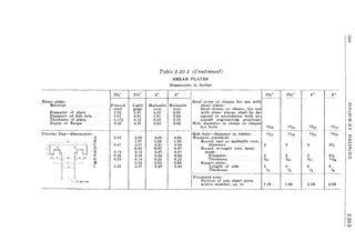 Table 2.20.1 (Continued)
SHEAR PLATES
Dimensions in Inches
._---- ._---
2%" 2%" 4" 4"
I;
2%" 2%" 4" 4"
Shear plate: I Steel strap or shapes for use with
p:Material Pressed Light Malleable Malleable
I ~~::t ~l::;~: or shapes,steel gage iron iron for use
z::Diameter of plate 2.62 2.62 4.02 4.02 with shear plates, shall be de-
Diameter of bolt hole 0.81 0.81 0.81 0.94 signed in accordance with aC- p:
Thickness of plate 0.172 0.12 0.20 0.20 cepted engineering practices. ::fDepth oi flange 0.42 0.35 0.62 0.62 Hole diameter in straps or shapes
~for bolts "}i6 "}i6 '}I6
"ill" >-<
Circular Dap-dimensions: Bolt hole--diameter in timber I:Y16 'YI6 IYIU 10/16
ttA 2.63 2.63 4.03 4.03 Washers, standard:
~B 1.07 1.55 1.55 Round. cast or malleable iron.
C 0.R1 0.81 0.81 0.94 diameter 3% CD 0.65 0.97 0.97 Round, wrought iron, mini~
c;-:E 0.19 0.13 0.27 0.27 mum:
t:r:F 0.45 0.38 0.64 0.64 Diameter 2 2 2 2'4
G 0.25 0.14 0.22 0.22 Thickness %0 %2 %, 11/64
[/;
H 0.34 0.50 0.50 Square plate:
I 2.25 2.37 3.49 3.49 Length of side 3 3 3 3
Thickness '4 '4 I;' %._----.__._------------
Projected area:
"'_ilBol1Hole Portion of one shear plate
within member. SQ. in. 1.18 1.00 2.58 2.58
 