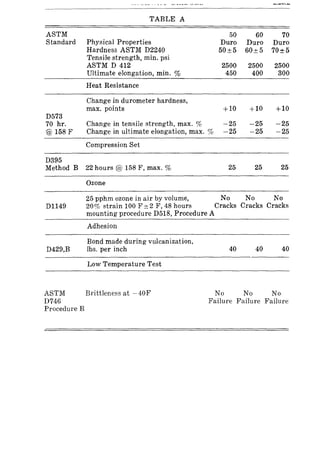 ------ .. --- --.-- ~- ......
TABLE A
ASTM 50 60 70
Standard Physical Properties Duro Duro Duro
Hardness ASTM D2240 50±5 60±5 70±5
Tensile strength, min. psi
ASTM D 412 2500 2500 2500
Ultimate elongation, min. % 450 400 300
Heat Resistance
Change in durometer hardness,
max. points +10 +10 +10
D573
70 hr. Change in tensile strength, max. % -25 -25 -25
@ 158 F Change in ultimate elongation, max. % -25 -25 -25
Compression Set
D395
Method B 22 hours @ 158 F, max. % 25 25 25
Ozone
25 pphm ozone in air by volume, No No No
D1l49 20% strain 100 F±2 F, 48 hours Cracks Cracks Cracks
mounting procedure D518, Procedure A
Adhesion
Bond made during vulcanization,
D429,B lbs. per inch 40 40 40
Low Temperature Test
ASTM Brittleness at -40F No No No
D746 Failure Failure Failure
Procedure B
 