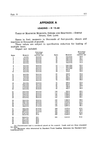 App. A 411
APPENDIX A
LOADING - H 15·44
TABLE OF MAXIMUM MOMENTS, SHEARS AND REACTIONS.-SIMPLE
SPANS, ONE LANE
Spans in feet; moments in thousands of foot-pounds; shears and
reactions in thousands of pounds.
These values are subject to specification reduction for loading of
multiple lanes.
Span
1
2
3
4
5
6
7
8
9
10
11
12
13
14
15
16
17
18
19
20
21
22
23
24
25
26
27
28
29
30
31
32
33
34
35
36
37
38
39
40
Impact not included.
Moment
6.0(b)
12.0 (b)
18.0(b)
24.0 (b)
30.0 (b)
36.0 (b)
42.0(b)
48.0(b)
54.0 (b)
60.0 (b)
66.0(b)
72.0(b)
78.0(b)
84.0 (b)
90.0(b)
96.0(b)
102.0 (b)
108.0(b)
114.0(b)
120.0(b)
126.0(b)
132.0 (b)
138.0 (b)
144.0 (b)
15(1.0(b)
156.0 (b)
162.7 (b)
170.1(b)
177.5(b)
185.0 (b)
192.4 (b)
199.8(b)
207.3(b)
214.7(b)
222.2 (b)
229.6(b)
237.1 (b)
244.5 (b)
252.0(b)
259.5 (b)
End shear
and end
reaction (a)
24.0 (b)
24.0 (b)
24.0 (b)
24.0(b)
24.0 (b)
24.0 (b)
24.0 (b)
24.0(b)
24.0(b)
24.0 (b)
24.0(b)
24.0 (b)
24.0(b)
24.0 (b)
24.0(b)
24.8 (b)
25.1 (b)
25.3 (b)
25.6(b)
25.8(b)
26.0(b)
26.2(b)
26.3 (b)
26.5 (b)
26.6 (b)
26.8(b)
26.9(b)
27.0 (b)
27.l(b)
27.2 (b)
27.3(b)
27.4(b)
27.5 (b)
27.7
27.9
28.1
28.4
28.6
28.9
29.1
Span
42
44
46
48
50
52
54
56
58
60
62
64
66
68
70
75
80
85
90
95
100
110
120
130
140
150
160
170
180
190
200
220
240
260
280
300
Moment
274.4(b)
289.3(b)
304.3(b)
319.2 (b)
334.2 (b)
349.1(b)
364.1(b)
379.1(b)
397.6
418.5
439.9
461.8
484.1
506.9
530.3
590.6
654.0
720.4
789.8
862.1
937.5
1.097.3
1.269.0
1.452.8
1,648.5
1.856.3
2,076.0
2.307.8
2,551.5
2,807.3
3,075.0
3.646.5
4.266.0
4.933.5
5,649.0
6.412.5
End shear
and end
reaction (a)
29.6
30.1
30.5
31.0
31.5
32.0
32.5
32.9
33.4
33.9
34.4
34.9
35.3
35.8
36.3
37.5
38.7
39.9
41.1
42.3
43.5
45.9
48.3
50.7
53.1
55.6
57.9
60.3
62.7
65.1
67.5
72.3
77.1
81.9
86.7
91.5
(a) Concentrated load ts considered placed at the support. Loads used are those stipulated
for shear.
(b) Maximum value determined by Standard Truck Loading. Otherwise the Standard Lane
Loading governs.
 