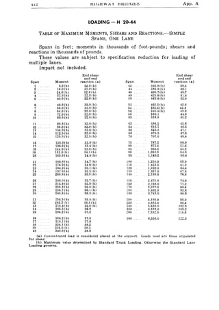 '11;': App. A
LOADING - H 20-44
TABLE OF MAXIMUM MOMENTS, SHEARS AND REACTIONS.--SIMPLE
SPANS, ONE LANE
Spans in feet; moments in thousands of foot-pounds; shears and
reactions in thousands of pounds.
These values are subject to specification reduction for loading of
multiple lanes.
Impact not included.
End shear End shear
and end and end
Span Moment reaction (a) Span Moment reaction (a)
1 8.0 (b) 32.0 (b) 42 :165.9 (bj 39.4
2 16.0(b) 32.0(b) 44 385.8(b) 40.1
3 24.0(b) 32.0(b) 46 405.7(b) 40.7
4 32.0(b) 32.0(b) 48 425.6 (b) 41.4
5 40.0(b) 32.0(b) 50 445.6 (b) 42.0
6 48.0(b) 32.0 (b) 52 465.5(b) 42.6
7 56.0(b) 32.0 (b) 54 485.5 (b) 43.3
8 64.0(b) 32.0 (b) 56 505.4 (b) 43.9
9 72.0(b) 32.0(b) 58 530.1 44.6
10 80.0(b) 32.0 (b) 60 558.0 45.2
11 58.0(b) 32.0 (b) 62 586.5 45.8
12 96.0(b) 32.0 (b) 64 615.7 46.5
13 104.0(b) 32.0(b) 66 645.5 47.1
14 1I2.0(b) 32.0(b) 68 675.9 47.8
15 120.0(b) 32.5(b) 70 707.0 48.4
16 128.0(b) 33.0 (b) 75 787.5 50.0
17 136.0 (b) 33.4 (b) 80 872.0 51.6
18 144.0(b) 33.8 (b) 85 960.5 53.2
19 152.0 (b) 34.1 (b) 90 1,053.0 54.8
20 160.0(b) 34.4(b) 95 1,149.5 56.4
21 168.0(b) 34.7 (b) 100 1,250.0 58.0
22 176.0(b) 34.9 (b) 110 1,463.0 61.2
23 184.0(b) 35.1 (b) 120 1,692.0 64.4
24 192.0(b) 35.3 (b) 130 1,937.0 67.6
25 200.0(b) 35.5 (b) 140 2,198.0 70.8
26 208.0(b) 35.7 (b) 150 2,475.0 74.0
27 216.9 (b) 35.9 (b) 160 2,768.0 77.2
28 226.8 (b) 36.0 (b) 170 3,077.0 80.4
29 236.7 (b) 36.1 (b) 180 3,402.0 83.6
30 246.6 (b) 36.3 (b) 190 3,743.0 86.8
31 256.5(b) 36.4 (b) 200 4,100.0 90.0
32 266.5 (b) 36.5 (b) 220 4,862.0 96.4
33 276.4(b) 36.6(b) 240 5,688.0 102.8
34 286.3 (b) 36.9 260 6.578.0 109.2
35 296.2(b) 37.2 280 7,532.0 115.6
36 306.2 (b) 37.5 300 8,550.0 122.0
37 316.1 (b) 37.8
38 326.1 (b) 38.2
39 336.0 (b) 38.5
40 346.0 (b) 38.8
(a) Concentrated load is considered
for shear.
placed at the support. Loads used are those stipulated
(b) Maximum value determined by Standard Truck Loading. Otherwise the Standard Lane
Loading governs.
 