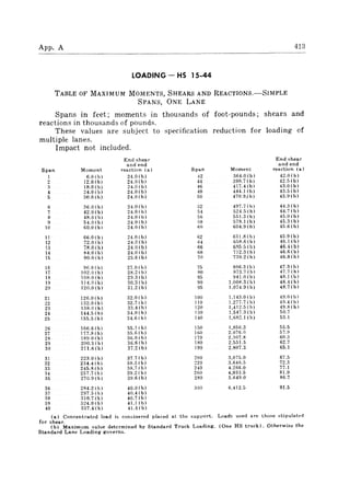 App. A 413
LOADING - HS 15-44
TABLE OF MAXIMUM MOMENTS, SHEARS AND REACTIONS.-SIMPLE
SPANS, ONE LANE
Spans in feet; moments in thousands of foot-pounds; shears and
reactions in thousands of pounds.
These values are subject to specification reduction for loading of
multiple lanes.
Impact not included.
End shear End shear
and end and end
Span Moment reaction (a) Span Moment reaction (a)
1 6.0 (b) 24.0 (b) 42 364.0(b) 42.0 (b)
2 12.0 (h) 24.0 (b) 44 390.7(b) 42.5 (b)
3 18.0 (b) 24.0 (b) 46 417.4 (b) 43.0 (b)
4 24.0 (b) 24.0 (b) 48 444.1 (b) 43.5 (b)
5 :1O.0 (b) 24.0 (b) 50 470.9.(b) 43.9 (b)
6 36.0 (b) 24.0 (b) 52 497.7(b) 44.3 (b)
7 42.0 (b) 24.0 (b) 54 524.5(b) 44.7 (b)
8 48.0 (b) 24.0 (b) 56 551.3(b) 45.0 (b)
9 54.0 (b) 24.0 (b) ,18 578.1 (b) 45.3 (b)
10 60.0 (b) 24.0 (b) 60 604.9(b) 45.6 (b)
1 66.0 (b) 24.0 (b) 62 631.8(b) 45.9 (b)
12 72.0 (b) 24.0 (b) 64 65S.6(b) 46.1 (b)
1:1 78.0 (b) 24.0 (b) 66 6R5.5(b) 46.4 (b)
14 84.0 (b) 24.0 (b) 1;8 712.3 (b) 46.6 (b)
IS 90.0 (h) 25.6 (h) 70 739.2(b) 46.8 (h)
16 96.0 (b) 27.0 (b) 75 806.3(b) 47.3 (h)
17 102.0 (h) 28.2 (b) SO 873.7 (b) 47.7 (b)
18 108.0 (b) 29.3 (b) 85 941.0(b) 4S.1 (b)
19 114.0 (b) 30.3 (b) 90 1.008.3 (b) 48.4 (b)
20 120.0 (b) 31.2(b) 95 1.074.9(b) 48.7 (b)
21 126.0 (b) 32.0 (b) 100 1.143.0 (b) 49.0 (b)
22 132.0 (b) 32.7 (b) 110 1.277.7 (b) 49.4 (b)
23 138.0 (b) 33.4(b) 120 1.412.5 (b) 49.8 (b)
24 144.5 (b) 34.0 (b) 1:10 1,547.3 (b) 50.7
25 155.5 (b) 34.6 (b) 140 1,68Z.1 (b) 53.1
26 166.6 (b) 35.1 (b) ISO 1.856.3 55.5
27 IH.8(b) 35.6 (b) 160 2.076.0 57.9
28 189.0 (b) 36.0 (h) 170 2,:107.8 60.3
29 200.3(b) 36.6 (b) 180 2,551.5 62.7
30 211.6(b) 37.2 (b) 190 2.807.3 65.1
31 223.0(b) 37.7 (b) 200 3,075.0 67.5
32 234.4(b) 38.3 (b) ~20 3,646.5 72.3
33 245.8(b) 38.7 (b) 240 4.266.0 77.1
34 257.7(b) 39.2 (b) 2,,0 4,933.5 81.9
35 270.9(b) 39.6 (b) 280 5.649.0 86.7
36 2R4.2 (b) 40.0(b) :lOO 6.412.5 91.5
37 297.5(b) 40.4(b)
38 310.7 (b) 40.7 (bl
:39 3Z4.0(b) 4I.l(b)
40 337.4(b) 41.4 (b)
(a) Concentrated load is consiaered placed at the support. Loads used are those stipulated
for shear.
(b) Maximum value determined by Standard Truck Loading. (One HS truck). Otherwise the
Standard Lane Loading governs.
 