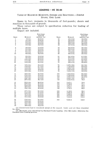 414
LOADING - HS 20-44
TABLE OF MAXIMUM MOMENTS, SHEARS AND REACTIONS.-SIMPLE
SPANS, ONE LANE
Spans in feet; moments in thousands of foot-pounds; shears and
reactions in thousands of pounds.
These values are subject to specification reduction for loading of
multiple lanes.
Impact not included.
End f>hear End shear
and end and end
Span Moment reaction (a) Span Moment reaction (a)
1 8.0 (b) 32.0 (b) 42 485.3 (b) 56.0 (b)
2 16.0 (b) 32.0 (b) 44 520.9 (b) 56.7 (b)
:l 24.0 (b) :12.0 (b) 46 556.5(b) 57.3 (b)
4 :l2.0 (b) az.O(b) 48 592.1 (b) 58.0 (b)
5 40.0 (b) 32.0 (b) 50 627.9(b) 58.5 (b)
6 48.0 (b) 32.0 (b) 52 663.6(b) 59.1 (b)
7 56.0 (b) 32.0 (b) 54 699.a (b) 59.6 (b)
8 64.0 (b) 32.0 (b) 56 735.1 (b) 60.0 (b)
9 72.0 (b) 32.0 (b) 58 770.8(b) 60.4 (b)
10 80.0 (b) 32.0 (b) 60 806.5 (b) 60.8 (b)
11 88.0 (b) 32.0 (b) 62 842.4(b) 61.2(b)
12 91i.0 (b) 32.0 (b) 64 878.1 (b) 61.5 (b)
13 104.0 (b) 32.0 (b) 66 914.() (b) 61.9(b)
14 112.0 (b) ~l2.0 (b) 68 949.7(b) 62.1 (b)
15 120.0 (b) 34.1 (b) 70 985.& (b) 62.4(b)
16 128.0 (b) 36.0 (b) 75 1.075.1 (b) 63.1 (b)
17 131;.0 (b) 37.7 (b) 80 1,164.9 (b) 63.6 (b)
18 144.0 (b) 39.1 (b) 85 1,254.7(b) 64.1 (b)
19 152.0 (b) 40.4 (b) 90 1,344.4Ib) 64.5 (b)
20 160.0 (b) 41.6 (b) 95 1.434.1 (b) 64.9 (b)
21 168.0 (b) 42.7 (b) 100 1.524.0 (b) 65.a (b)
22 176.0 (b) 43.6 (b) 110 1,703.6 (b) 65.9 (b)
2:l 184.0 (b) 44.5 (b) 120 1.883.:1Ib) 66.4 (b)
24 192.7 (b) 45.3 (b) 130 2.06:1.1Ib) 67.6
25 207.4 (b) 46.1 (b) 140 2.242.81. b) 70.8
~6 222.2 (b) 46.8 (b) 150 2,475.1 74.0
27 2:17.0 (b) 47.4 (b) 160 2,768.0 77.2
28 252.0(b) 48.0 (b) 170 3.077.1 80.4
~9 267.0(b) 48.S (b) 180 3.402.1 8:l.6
30 282.1 (b) 49.6 (b) 190 :l.743.1 86.8
:0 297.3(b) 50.3 (b) 200 4,100.0 90.0
:12 312.0 (b) 51.0(b) 220 4.862.0 96.4
;:l 327.8(b) 51.6 (b) 240 5.688.0 102.8
34 34:1.5 (b) 52.2 (b) 260 6,578.0 109.2
;l5 361.2 (b) 52.8 (b) 280 7,532.0 115.6
36 378.9 (b) 53.3 (b) 300 8,550.0 122.0
37 396.6(b) 53.8 (b)
:18 414.3 (b) 54.3 (b)
39 432.1 (b) 54.8 (b)
40 449.8 (b) 55.2 (b)
(a) Concentrated load is considered placed at the support. Loads used are those stipulated
for shear.
(b) Maximum value detennined by Standard Truck Loading. (One HS truck). Otherwise the
Standard Lane Loading governs,
 