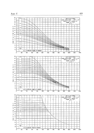 App. C
20 40 60 80 100 120 140 160
18
17
16
.0
'"~ ,
"'"
I--
I--
15
,; 14
~ 13
12
;,
10
.!!!
<; 8
I--
,I-- r--...
~ -.... ~ ."11= ~'... l~
~ t:--.::~~...... ...
~ ;9_ t::-.::~
~" ~I:.
t--
-----:::::::-:::t:S:t0S~I--
, ~
I----
~ 6 t--
c-----
r-.-'"
t-- r---:~~
:==*-L/. (L·.If.c'''' "",,'h of m.mb,,)
~I----r--=:
.8
17
16
15
E 14
j 13
12
<; 8
~ 7
~ 6
~
I--
f=
f=I--
1=
~
~t---
I--
F=
F=
1--
I--
I--
I--
20 40 60 80
.0 .~. i--
, ,
~- -~
2
t-·· -
3 :
4 ,
5
6
7
8
•1.0
,
I
1.5
r:'g'
--;>
LIr (L- effective length of member)
20 40 60 ao
100 120 140 160
1--- - 1---1--- ---I- -
 -- -
......
'......
.......
~
~
100 120 140 160
419
180 200 220 240
LOW ALLOY STEEL
A440, A441) I V2" <t +4"
(A512) I (.4- 42000 Y P
(ASee) 5"< t< 8"
0=0
~ ~ ..- 1-
~
~180 200 220 240
LOW ALLOY STEEL
(A242, A440, A441) 1112" <t (4"
(A572) , {.4" 42000 Y P
(A5ee) 5"< It eM
a=-I
r------.-
180 200 220 240
 