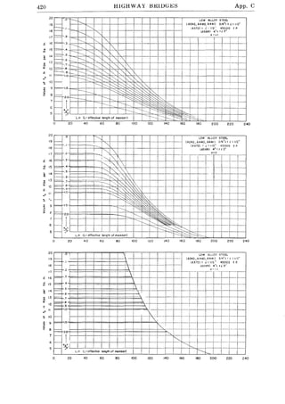 420 HIGHWAY BIUDG.I!;S App. C
20
19
18
17
"
16
~ 15
~
13
" 12
-"
'0 10
9
~ 8
.0 I"-----t---- LOW ALLOY STEEL
r- i A242, A440, A441) 3/4"{ t ~ I 1/2"
r- .1 ~ (A572) I ,,.{ I 112 45000 Y P
r- ~" -- (A588J
O
4':~ 1,< 5"
1== .2
r------ ~
= .3 1-----" ~
'"= ----~
'--.
I'" 1
.4
=.5 ~~--------- I
I
::;::::: .6. r----- '--... .' i
~.--- ..- ~~~
r~--- .--
=-.7 r-------- ---""'t---- ~~
'"1'
~:~ -::-=:~~ ~~~ .'~
.----~ ~ - -
T-- ---
f- t----..:t:------.~t::__;:t:_:::·<.'" 0 ~'~ I
1==-1.5 FI--- ---.....r::::;~~~~ '~',,,,. i
-~r-----~
I t--~r-------. ~?SS::~~t:S:~
1= 2:"f=t----- r------ ~~~~~
f- I r--- -----------.....
~
f-,;, ~~
--7
01=--_4_ ::::s:~L/r (L= effective length of member)
20 40 60 80 100 120 140 160 180 200 220 240
20 40 60 80 100 120 140 160 180 200 220 240
20 ,v I .G.LLOY STEEL
r-- I (A572) I II 1/2" 45000 Y P.
19 r- ~=E=f=Ff=t=tl---~'~~ ----- [A242,A440,A441) 3/4"<1,( 11/2"
18 r- -!-"·--~f--t---I~+--t- (AS8S) 4"{'~5"
17 1== .2 t==j:=f===I==j:=F=I==j:='~1 -l--~If----+--I--f-I-----'-~--r'--',- 0. - I. -T-,--'---4
16 F= .3i==F~==F=t==F=t=9=d~~-+~-+-4--+~-~+-~-+-t-+-~
i 15 == 4i==t==f==F=i==t==F=i==~-+-~+--1-+--}~~ -+-+--!--!-~-~;--"
14;::= 58ii~ill.,~Elimmffir- .6 I
13 t== .7 -f--- t---+-+--'----j-----I-"'-'-+--+--i-+-+
i' 121=:
_""'== I
'0 10 - f--I--L-+-t-+--+-+--+----1~" ~f---I-+-'-~-+-+-t___---t--I--l~--+-__I
9=1.5 1'
:g 8 ;:= 21:=l=!==t=~~~~=I==i=l=~~·s:f--I--~'-----I-~--+..-.
7 r- 11--- I~'
6 - '£ -~I-I----'"~'----'--._
5 - "L---..lLl-'-(-LL,-"-".L"-,,,-"-,,.-9..l'h-o'-,,,,,-"--mb-,,L)---1-+---+-i--+---+-+--F"-1r--------lc:--+-+-I-~- -~'--I-
0. 20 40 60 eo 100 120 140 160 180 200 220 240
 