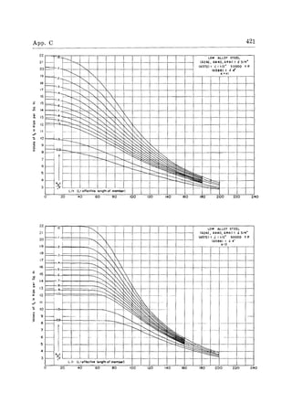 App. C
0.
'';;
'0
>
22 -.0
21 __.. r---..-
CU f==. I
19 r--"
~2~18,==
-.3 -l--.,7=[-4:::::
16=
-5 i--.15 r==
~.~ 1-----14~
13
Et,· ---121--,'-:'190' r--..
II I--
j
!...
10 I.
-9
0
~
~ "-
~
~
"'-- 
------. '-.....
""'-........ '",-
-------
"
r-- ,,"'"t------c----;~t.;
t--=~~
~,
t:S
1--- ,"
~t---.
421
LoW--..:LOy" STEEL
(A242, A440, A441) t .(.3/4"
(A572) I ,< I 1/2" 50000 Y F!
lASeS) t ,< 4"
0=+1
'
' 
'" '
1'-,." ~ ,
~r0~'
~~}0
I· .. -I·
r:::::::: 0 ~ ~ ~,
~~ ~~~81-
-r---
-------
r---.. "
~
71--
--t--- '-........
~'~'---..61--
51--
41--
-r---..-
l~;.
-.c::§:31--
Lh {Lo ,lfacfiva lengfh of mombe"
20 40 60 80
2
.0
I I--
of:=+-.1 1
9 i
8 ~_._'
1 '-........, ' 
7H
16 H ,
15
4
.. 9 --' _.... ..
" --
-
- -I
1---
:=~; LI, (L'affacHv"'nofh of m,m""')
20 4{J 60 80
")0 1::0 10 160
1)0 120 140 ",0
180 200 2'~0
LOW ALLOY STEEL
(A242, A440, A441) t "3/4"
(A572) t 1112" 50000 Y. P.
'"~'O • 4"
240
1--
·-1 ..
........ I·····
180 2'lO 21C
 