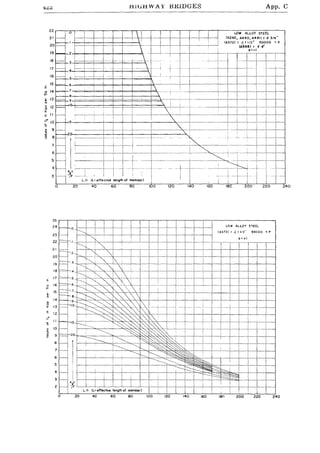 HiGHWAY BRIDGES App. C
22
21
20
19
18
17
16
15
E
$ 14
~ 13
0.. 12
'",
.£ II
;'" 10
~ 9
g 8
.Ol~!~I-- -
f= .1
i~
.~
r-- 2 !
!= .3
f== A
f=.
~. ....
.5
f=' 6
1== 7
~
;--'8
..-~ -9
1= I
..-
1--.
r- 15
r---
t---
,~ I
"
r-
-
--- etile
!
.~
-- .-C-.
"-.
I±·····~
.. . " ! ......
,

.. <-"'--
.._-
,
,
....
"
i
i
i
!
I .-
lCT
L/, (l= effective lenoth of member)
o 20 40 60 80 100
25
24
23
22
21
20
19
18
17
;:, 16
15
14
, 13
12
"10
20 40 60 80 100
I I
LOW ALLOY STEEL
~.~.-J
fA242. A440, A441l t ,< 3/4"
(A572) I ,,( 1112" 50000 Y. P.
. r-- (A58e) f -$ 4"
0'-1
. .... ...... ....
·1 - .. -
. .
!
I "
.._
,
' i
."'-
, _... ,~
~
~:
--~..
, ~
r--- ' ... - . ' "
,-.' I·· I ..
i
120 140 160 180 200 220 240
LOW ALLOY STEEL
(A572) I ~ I 1/2' 55000 Y P
,.....
120 140 160 180 200 220 240
 
