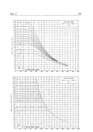 App. C 423
25
24
23
22
21
20
19
18
17
!f, 16
15
n
14
~
, 13
12
~.
I
!
I LOW ALLOY STEEL
- I~ (A572l t ....< I 1/2" 55000 y p
' a~ 0
:--
~
- " ;'
~ --
~ 
~",
-_..
- ~ ', !
,
- ~ , ,
~"~
::::;~~"':~-
~""~'~~-
"~
"10
,
- ~~
~-
~
•
--
--'
;
~~ .
- ~"~
- .. "-~~~
~§ ~
-
,
I
-p.;.;.:-
~' i
-
L/, IL~effecti,e ,.".,n, m.mu.,.
0 20 40 60 80 100 120 1·.0 160 "'0
.( 2: -"0
25
24 - .0
LOW ALLOY STEEL
(A572) I ....<I I/Z" 55000 y,P,
23
22
- 0=-1
= I I
21
20
= .2
-
19
= .3
18
= ..
17 = .5  I
16 = ...m
15 :=:= 7
- B
14 - 9
~ 13
= 1.0
-1-
12 -
10
~
1.5 ,
f- . ,
1= 2 i
'" I
I--
~
+f-
~
I--
"-- I
I--
~c---
I--
f- 'gO
I
f- " L/r (l" effective length of member)
20 40 60 80 100 120 140 160 180 200 220 240
 