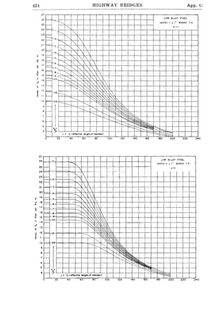 424 HIGHWAY BRIDGES App. V
27
20
25
24
23
22
21
20
19
$ 18
17
0
16
15
14
13
12
"10
, I--ho
K
I--~
LOW ALLOY STEEL
(A572) I ....< I" 60000 Y. P.
i--
'"
0=+1
1=1-:,
~
"I--
~ 2
'" ~
"'-
"F-- .3
1== ~ ~ 
4~
'"
 
1== 5
~
'"'  1
1= 6
~ ~ ~ 
1= 7
~ ~ ~  1= 8 _______ ~
~~  1 1=
1== I~~~ ~ L~ ,1, ,
~~ ,"'. ~ ~' S ,I--
"~f'0l"-, , 0:1= I.!>-
------
~ ~ ,'.,
~~I--
~
~~ ~ ~0.I-- 2
I-!
~-
r------- ~ ~ ~~ ~
I
I--- "" ~~ ~~
I--
~ ~I--- ~--
I
~ "'-"'-
~
--
~
-
~ h
27
26
25
24
23
22
21
20
19
18
17
16
)(: 15
14
[3
[2
[0
-
20
.0
- .1
I---
I---
i -
I--
I--
I--
I--
I--
I--
I--
I--
I--
I--
'.;0
I--
20
t./r (L=effeclive length of member)
40 60 80 100
"'. ,
i'

' 
~1 .'.
...........
~ ,
""
f., 
--.....~, 
----~ 0: ,
r-...','~
~~ ''l
.::::.: c0: '
~ ~
'" ~
---- ~
~ ~
Lfr (L' effecHve length of membe'
40 60 80 '0
--r===~;§
120 140 160 180 200 220 240
LOW ALLOY STEEL
(A572) , ,( I" 60000 Y, P.
0=0
,_.. ...
I--i -
~
, ~
--= ~
~
0 10 160 130 200 220 240
 