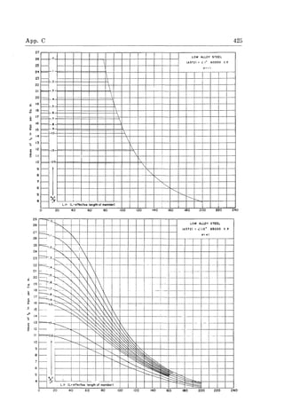 App. C
27
26 I-- a
25 I--
24 F= I
23 I--~ .2
22
21
20
-
~ 3
= 4
19
= .5
:t 18
= 6
17
~
= .7
16 = ...~
15 = .9
14
=1.0
-"
:; 13 -
12
i= 1.5
I I--
10 f- 2.0.
-
-
-
-
-
','- 7'
Lir (L=effective length of member)
29
28
27
26
25
24
23
22
I
20
19
18
17
.~ 16
.- 15
20 40
jO.
"~ I
--
'" 
=--.: "- =
==l-- ~ .. 
=--'4_~
~'~'~., ; ,
~:~.~
3~~~~i'''''. . . ~~,
- ....:~'"
60 80
;
I~~. 
,"" ,' .
~:~' ,' .
425
LOW ALLOY STEEL
(A572) I ,( I" 60000 Y. P.
0=-1
i +-
1
·1-

1
 - I--
""
,
~
~
" -
-------
--:
100 120 140 160 180 200 220 240
L.OW ALLOY STEEL
iA572l 1,(1/2" S5000 Y. P.
a= ~I
.....
. ..... ......
...... .-
..-
13 = "0..~'-..."", ~ .' -. --
=
----------
~.~ .,,' ~ I I
-----
~ ::00: ..',
~ 12
10
------
1
'"
:;:;:~ ~~-
-----
~ ~
,.--
....----- "--
-------
-
----------
-
;--
1
-------t---:
I--
1"9.' : ~~
LI, (Lo elf""" leng'" of memb,,) t-==::~
20 40 60 eo 100 1;,0 1·10 160 leo 200 2'0 2~0
 