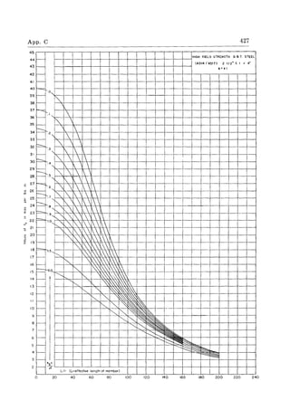 45
HIGH YIELD STRENGTH a a T. STEEL
44 -
lA514 1.0.517) 2 1/2" < I ,< 4"
43 - a= .. ,
42 -
41 ~
40
39
38
~ '.0,
,--
~'--
37
36
35
34
33
32
31
30
29
28
~
27
;:; 2£
25
~
24
~ 23
22
..!'
a 21
20
'i 19
18
17
16
15
14
13
12
II
10
~'.1
i--
~'--'
f::::::'.2,
1
 r--
' ~
'.3,
1 1I--
po, '   
F
"
f 1 
'   '-- ",
 1
~
   i  
~
"'"
'   '--
 1 1 f::::::
""
1
;::::=
:'.8"
   
'==
.9,
'   1'1.0,
'111r--
.' 1 1 ,i--
'"11 li--
~ k1l ,'=='1.5,
"" f'" ~'~' ,r--
~  ' r--
"'- I,,:~' , t=: -2.0
'" I'. ~"0 0:~
i--
~~~lli-- "-
I'---.. "- ~"
f.~~~
,--
r-- I'---.. "'-
~
'"r--
~
'.r--
~~!-
""~1-
r-::::-r-.-i--
"~' - -
" ~
r--
- ~
'-- ':£
" Lie lLoeffeclive leng'h of membe,)
20 40 60 80 100 '20 140 160 180 200 220 240
 
