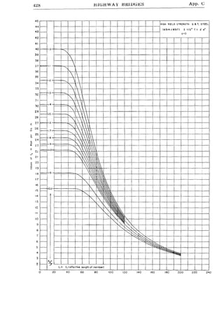 4~~ HIGHWAY J:HUDG~:::; App. C
~------------.-------------------------
45
1
44 r--
IHIGH YIELD STRENGTH QaT. STEEL
(A514/ A51?) 2 1/2" < t ~ 4"
43 - 0:::.0
42 r--
41 ,--
40
" i
39 ,--
38 r--
37 ~-.'
36 -
 135 -
- -.2 - t------  I
34 -
1 1 
I
33 - I I
 I
32 = --03
3 I - 1" 1 
30 - '  ! 
i
 1  I
29 '---
  i
28 -
"   1'27
26 -
"'"
   !
 ', I I
25 - -----..
24
==-8 I
S ,'  ,
I
"'~': I
23 r--
2~
,,, '.1 I
-
,, S~l'21 r--
''~20 :--
Wll19 f-- !
 W~18
,
"" I~17 f--
16,-- " ~ I
f
I
15 '---
~ 14 -
""13 - I
12 - "-
II - I
,,::; I
10 - I
9 - ~'< ~'"8 - "-:::~'0..
7 _ ~~~
'-':~~6 -
~~5 -
~~4 -
""'li
3 -
2 r--- .~
L/r (L"effeclj,e ""0"'"' 10""'""'
o 20 40 60 80 100 120 140 160 180 200 220 240
 