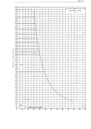 5
4 4 -
3 '---
2~
,=
4 0 -
91--
38 1==
7f--
36
35
34
33
32
f--
f=
f--
1=
f--
I~
30
29
28
27
F=
f--
f==
F=
.0
.1
.2
.3
.4
.5
.6
.7
.8
j- 26
25
24
f--f-- _9
.~ 23
a 21
20
~ 19
18
17
16
15
14
13
12
II
10
; - -
I
-
-
-
-
- I .
~
-
I
-
-
-
r -
-
f---
r--
-
'----
-
~
-
r -
y
...........J C'
1

 1
, 



1


1

- I--
L/r (L=effective lenoth of member)
a 20 40 60 80

..

100
HIGH YIELD STRENGTH Q Ii T. STEEL
(A514/A517) t ~ 2 1/2"
a ~ - I
f-- ,-_."
I
--
i
1
I
i
+--1----
--1--
1--. -1--_ -
... - -
------t---
- --~-"
!
-.~~"~
~"- .-- ,,--
-"1-'--
J_ --
~--
-.~- ----
1
...'---... "-- ----
."

' I
' ,
""
1
,,,,- [
~
I "---------
-------------
1"--
i I
i
120 140 160 180 200 220 240
 