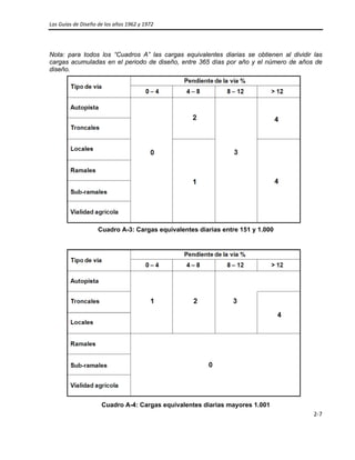 Las Guías de Diseño de los años 1962 y 1972 
 
2‐7 
 
Nota: para todos los “Cuadros A” las cargas equivalentes diarias se obtienen al dividir las
cargas acumuladas en el periodo de diseño, entre 365 días por año y el número de años de
diseño.
Cuadro A-3: Cargas equivalentes diarias entre 151 y 1.000
Cuadro A-4: Cargas equivalentes diarias mayores 1.001
 