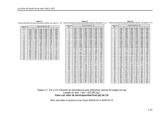 Las Guías de Diseño de los años 1962 y 1972 
 
2‐24 
 
Tabla 2.7 Tabla 2.8 Tabla 2.9
Tablas 2.7, 2.8 y 2.9: Factores de equivalencia para diferentes valores de cargas por eje
(cargas en kips, 1 kip = 453,592 kg.)
Caso con valor de servicapacidad final (pt) de 3,0
Nota: esta tabla no aparece en las Guías AASHO-62 ni AASHTO-72
 