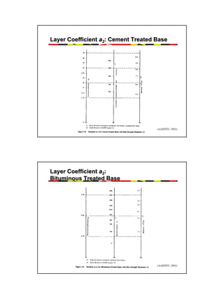 Layer Coefficient a2: Cement Treated Base

(AASHTO, 1993)

Layer Coefficient a2:
Bituminous Treated Base

(AASHTO, 1993)

22

 