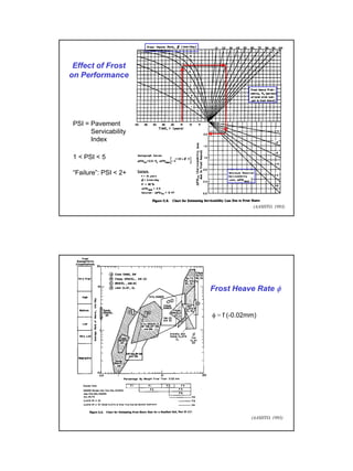 Effect of Frost
on Performance

PSI = Pavement
Servicability
Index
1 < PSI < 5
“Failure”: PSI < 2+

(AASHTO, 1993)

Frost Heave Rate φ
φ = f (-0.02mm)

(AASHTO, 1993)

26

 
